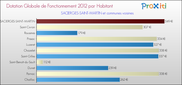 Montant des dotations globales de fonctionnement DGF par Habitant pour SACIERGES-SAINT-MARTIN et les communes proches Comparaison des des dotations globales de fonctionnement DGF par habitant pour SACIERGES-SAINT-MARTIN et les communes voisines