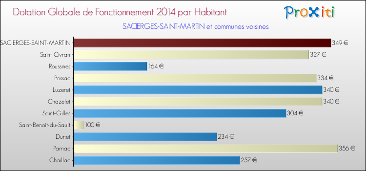 Montant des dotations globales de fonctionnement DGF par Habitant pour SACIERGES-SAINT-MARTIN et les communes proches en 2014. Comparaison des des dotations globales de fonctionnement DGF par habitant pour SACIERGES-SAINT-MARTIN et les communes voisines en 2014.
