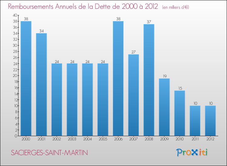 Evolution de l'annuité de la dette pour la commune de SACIERGES-SAINT-MARTIN de 2000 à 2012 Annuités de la dette pour SACIERGES-SAINT-MARTIN de 2000 à 2012