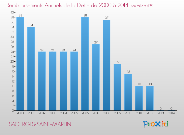 Evolution de l'annuité de la dette pour la commune de SACIERGES-SAINT-MARTIN de 2000 à 2014 Annuités de la dette pour SACIERGES-SAINT-MARTIN de 2000 à 2014