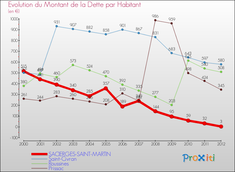 Evolution de la dette par habitant pour la commune de SACIERGES-SAINT-MARTIN et les communes proches de 2000 à 2012 Comparaison de la dette par habitant pour SACIERGES-SAINT-MARTIN et les communes voisines de 2000 à 2012
