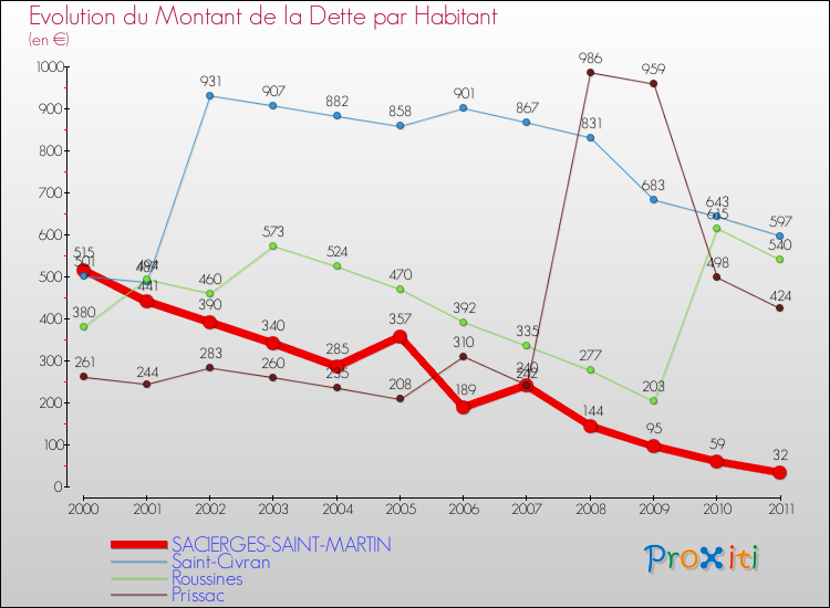 Evolution de la dette par habitant pour la commune de SACIERGES-SAINT-MARTIN et les communes proches Comparaison de la dette par habitant pour SACIERGES-SAINT-MARTIN et les communes voisines