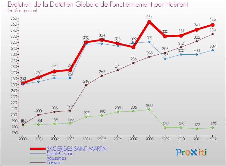 Evolution et montant de la dotation globale de fonctionnement par Habitant pour SACIERGES-SAINT-MARTIN et les communes proches Comparaison des dotations globales de fonctionnement par habitant pour SACIERGES-SAINT-MARTIN et les communes voisines