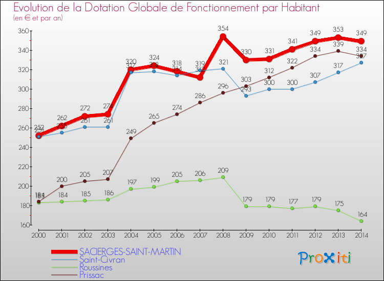 Evolution et montant de la dotation globale de fonctionnement par Habitant pour SACIERGES-SAINT-MARTIN et les communes proches de 2000 à 2014. Comparaison des dotations globales de fonctionnement par habitant pour SACIERGES-SAINT-MARTIN et les communes voisines de 2000 à 2014.