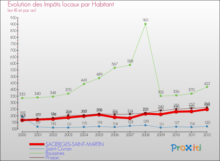 Evolution et montant des impôts locaux par Habitant pour SACIERGES-SAINT-MARTIN et les communes proches Comparaison des impôts locaux par habitant pour SACIERGES-SAINT-MARTIN et les communes voisines