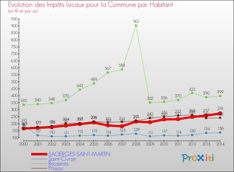 Evolution et montant des impôts locaux par Habitant pour SACIERGES-SAINT-MARTIN et les communes proches de 2000 à 2014 Comparaison des impôts locaux par habitant pour SACIERGES-SAINT-MARTIN et les communes voisines de 2000 à 2014