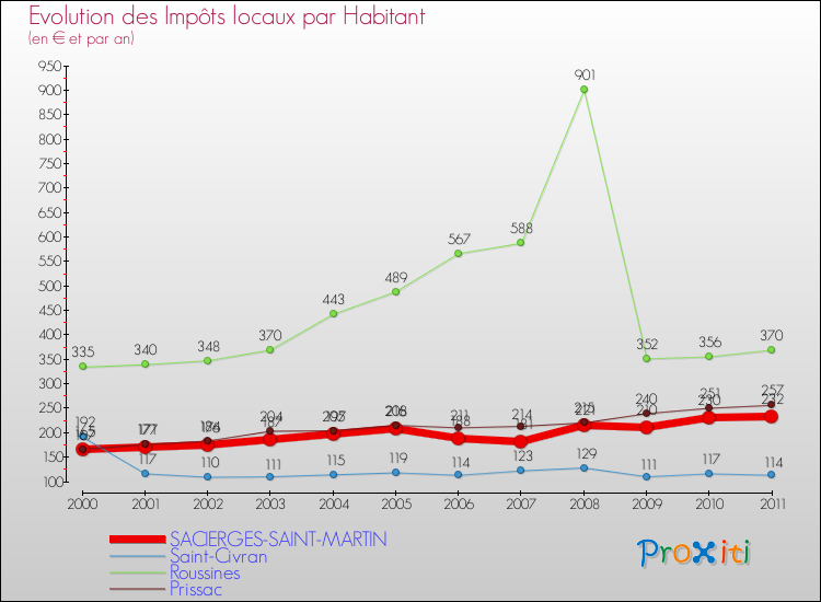 Evolution et montant des impôts locaux par Habitant pour SACIERGES-SAINT-MARTIN et les communes proches Comparaison des impôts locaux par habitant pour SACIERGES-SAINT-MARTIN et les communes voisines