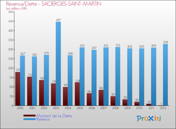 Evolution comparée de la dette et des revenus pour la commune de SACIERGES-SAINT-MARTIN de 2000 à 2012 Comparaison de la dette et des revenus pour SACIERGES-SAINT-MARTIN de 2000 à 2012