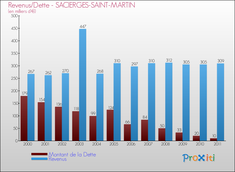 Evolution comparée de la dette et des revenus pour la commune de SACIERGES-SAINT-MARTIN de 2000 à 2011 Comparaison de la dette et des revenus pour SACIERGES-SAINT-MARTIN de 2000 à 2011