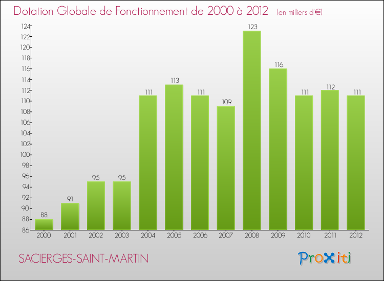 Evolution du montant de la Dotation Globale de Fonctionnement pour la commune de SACIERGES-SAINT-MARTIN de 2000 à 2012 Evolution du montant de la Dotation Globale de Fonctionnement pour SACIERGES-SAINT-MARTIN de 2000 à 2012
