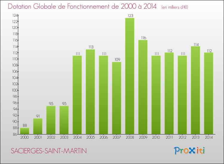Evolution du montant de la Dotation Globale de Fonctionnement pour la commune de SACIERGES-SAINT-MARTIN de 2000 à 2014 Evolution du montant de la Dotation Globale de Fonctionnement pour SACIERGES-SAINT-MARTIN de 2000 à 2014