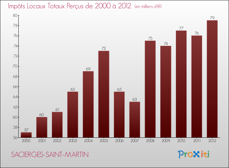 Evolution des Impôts Locaux pour la commune de SACIERGES-SAINT-MARTIN de 2000 à 2012 Evolution des Impôts Locaux pour SACIERGES-SAINT-MARTIN de 2000 à 2012