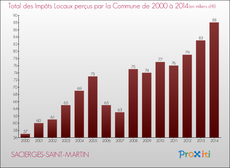 Evolution des Impôts Locaux pour la commune de SACIERGES-SAINT-MARTIN de 2000 à 2014 Evolution des Impôts Locaux pour SACIERGES-SAINT-MARTIN de 2000 à 2014