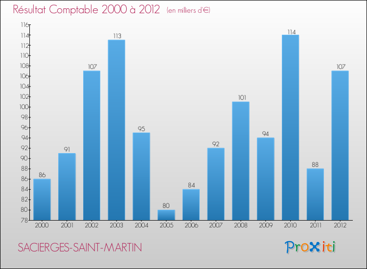 Evolution du résultat comptable pour la commune de SACIERGES-SAINT-MARTIN de 2000 à 2012 Evolution du résultat comptable pour SACIERGES-SAINT-MARTIN de 2000 à 2012