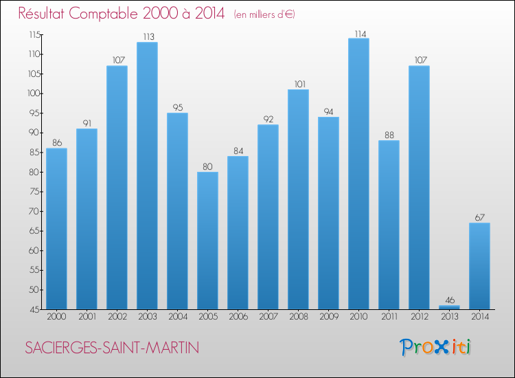 Evolution du résultat comptable pour la commune de SACIERGES-SAINT-MARTIN de 2000 à 2014 Evolution du résultat comptable pour SACIERGES-SAINT-MARTIN de 2000 à 2014