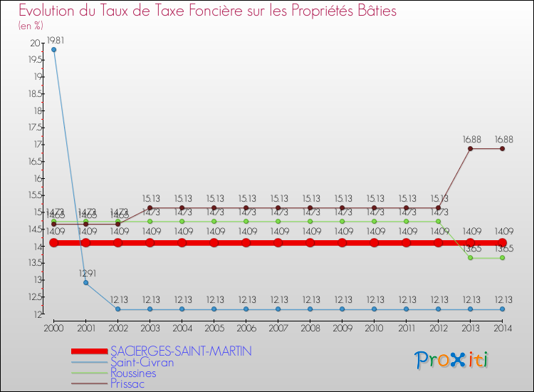 Evolution du taux de la taxe foncière sur le bati pour SACIERGES-SAINT-MARTIN et les communes proches de 2000 à 2014 Comparaison des taux de taxe foncière sur le bati pour SACIERGES-SAINT-MARTIN et les communes voisines de 2000 à 2014