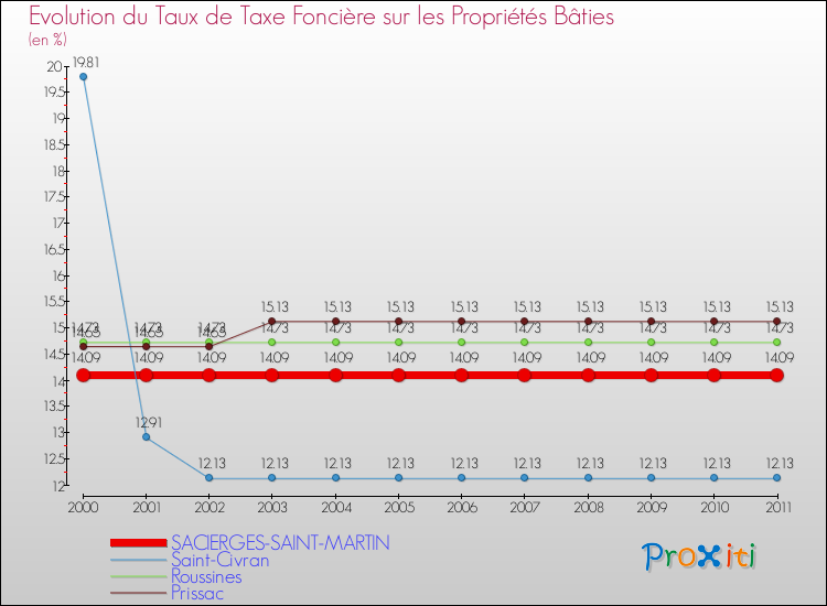 Evolution du taux de la taxe foncière sur le bati pour SACIERGES-SAINT-MARTIN et les communes proches Comparaison des taux de taxe foncière sur le bati pour SACIERGES-SAINT-MARTIN et les communes voisines