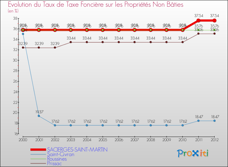 Evolution du taux de la taxe foncière sur les immeubles et terrains non batis pour SACIERGES-SAINT-MARTIN et les communes proches de 2000 à 2012 Comparaison des taux de la taxe foncière sur les immeubles et terrains non batis pour SACIERGES-SAINT-MARTIN et les communes voisines de 2000 à 2012