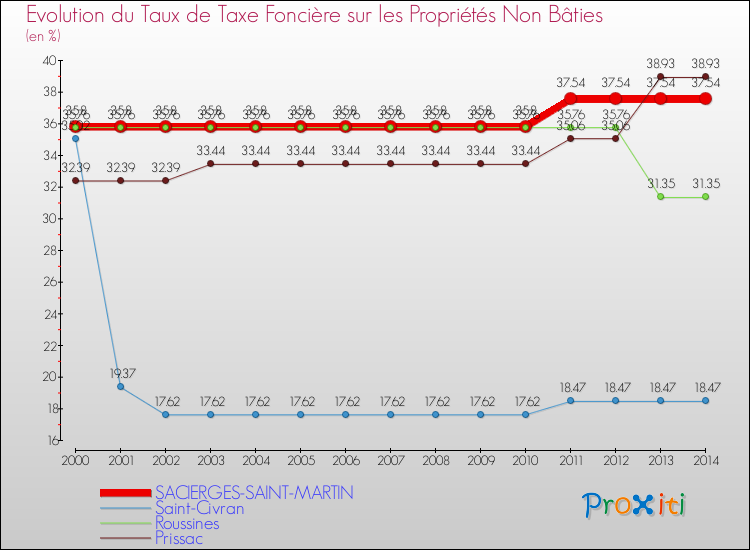 Evolution du taux de la taxe foncière sur les immeubles et terrains non batis pour SACIERGES-SAINT-MARTIN et les communes proches de 2000 à 2014 Comparaison des taux de la taxe foncière sur les immeubles et terrains non batis pour SACIERGES-SAINT-MARTIN et les communes voisines de 2000 à 2014