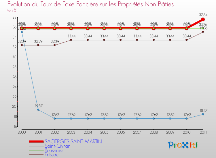 Evolution du taux de la taxe foncière sur les immeubles et terrains non batis pour SACIERGES-SAINT-MARTIN et les communes proches Comparaison des taux de la taxe foncière sur les immeubles et terrains non batis pour SACIERGES-SAINT-MARTIN et les communes voisines