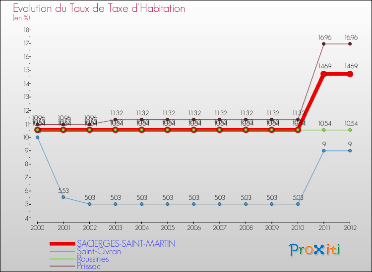 Evolution du taux de la taxe d'habitation pour SACIERGES-SAINT-MARTIN et les communes proches Comparaison des taux de la taxe d'habitation pour SACIERGES-SAINT-MARTIN et les communes voisines