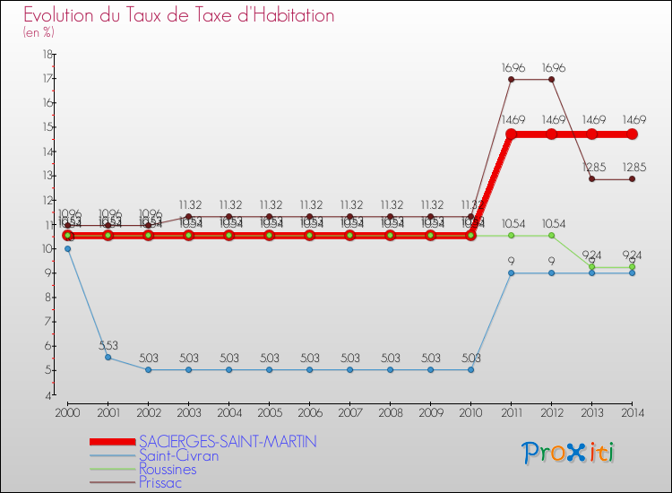 Evolution du taux de la taxe d'habitation pour SACIERGES-SAINT-MARTIN et les communes proches de 2000 à 2014 Comparaison des taux de la taxe d'habitation pour SACIERGES-SAINT-MARTIN et les communes voisines de 2000 à 2014