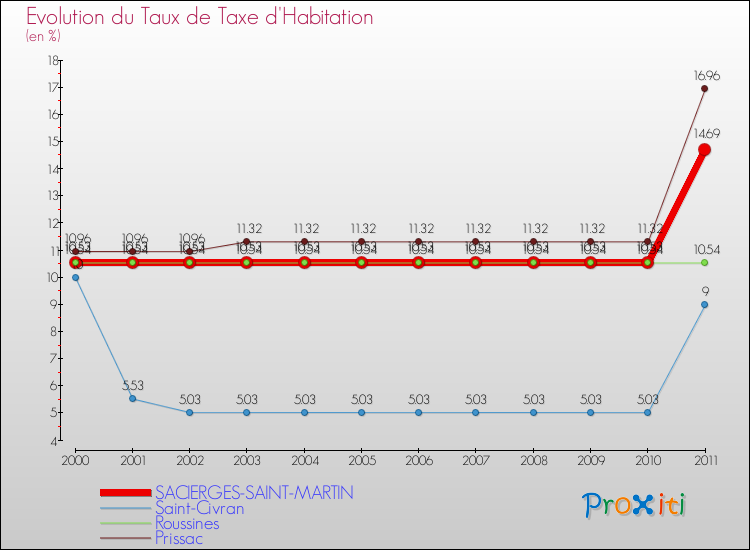 Evolution du taux de la taxe d'habitation pour SACIERGES-SAINT-MARTIN et les communes proches Comparaison des taux de la taxe d'habitation pour SACIERGES-SAINT-MARTIN et les communes voisines