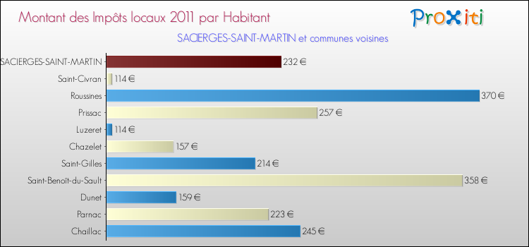 Montant des impôts locaux par Habitant pour SACIERGES-SAINT-MARTIN et les communes proches Comparaison des impôts locaux par habitant pour SACIERGES-SAINT-MARTIN et les communes voisines