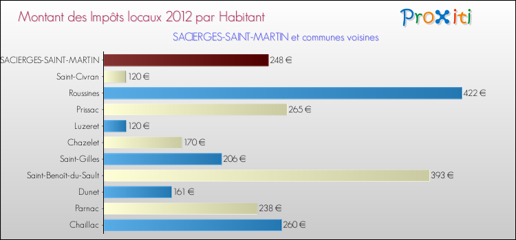 Montant des impôts locaux par Habitant pour SACIERGES-SAINT-MARTIN et les communes proches Comparaison des impôts locaux par habitant pour SACIERGES-SAINT-MARTIN et les communes voisines