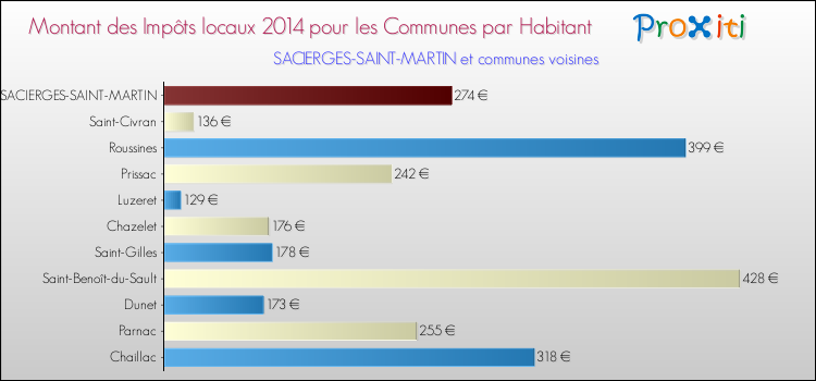 Montant des impôts locaux par Habitant pour SACIERGES-SAINT-MARTIN et les communes proches en 2014 Comparaison des impôts locaux par habitant pour SACIERGES-SAINT-MARTIN et les communes voisines en 2014