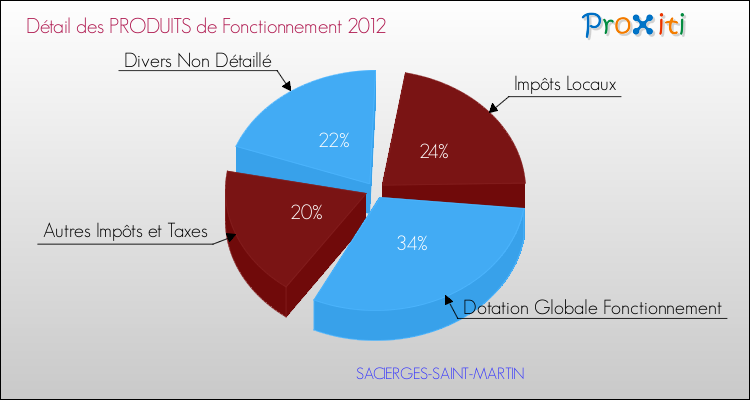 Décomposition du Budget de Fonctionnement 2012 de la commune de SACIERGES-SAINT-MARTIN Budget de Fonctionnement 2012 pour la commune de SACIERGES-SAINT-MARTIN