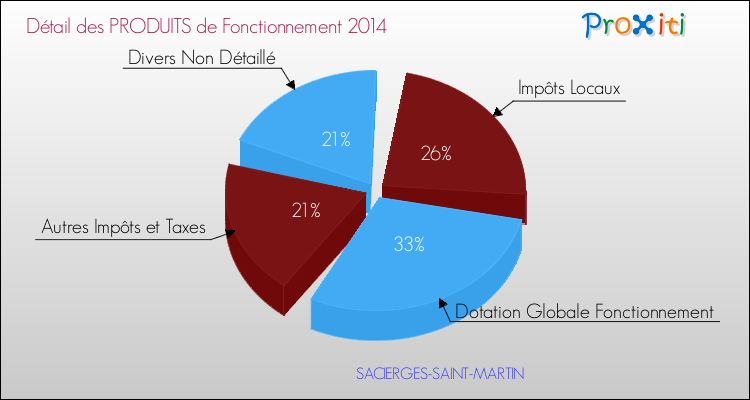 Décomposition du Budget de Fonctionnement 2014 de la commune de SACIERGES-SAINT-MARTIN Budget de Fonctionnement 2014 pour la commune de SACIERGES-SAINT-MARTIN