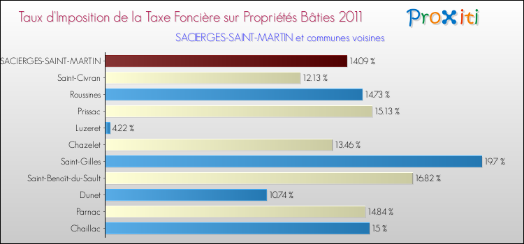 Taux d'imposition de la taxe foncière sur le bati 2011 pour SACIERGES-SAINT-MARTIN et les communes proches Comparaison des taux d'imposition de la taxe foncière sur le bati 2011 pour SACIERGES-SAINT-MARTIN et les communes voisines
