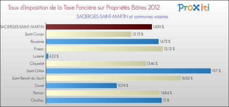 Taux d'imposition de la taxe foncière sur le bati 2012 pour SACIERGES-SAINT-MARTIN et les communes proches Comparaison des taux d'imposition de la taxe foncière sur le bati 2012 pour SACIERGES-SAINT-MARTIN et les communes voisines