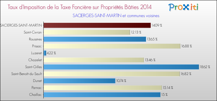 Taux d'imposition de la taxe foncière sur le bati 2014 pour SACIERGES-SAINT-MARTIN et les communes proches Comparaison des taux d'imposition de la taxe foncière sur le bati 2014 pour SACIERGES-SAINT-MARTIN et les communes voisines