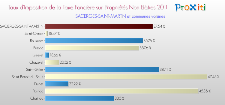 Taux d'imposition de la taxe foncière sur les immeubles et terrains non batis 2011 pour SACIERGES-SAINT-MARTIN et les communes proches Comparaison des taux d'imposition de la taxe foncière sur les immeubles et terrains non batis 2011 pour SACIERGES-SAINT-MARTIN et les communes voisines