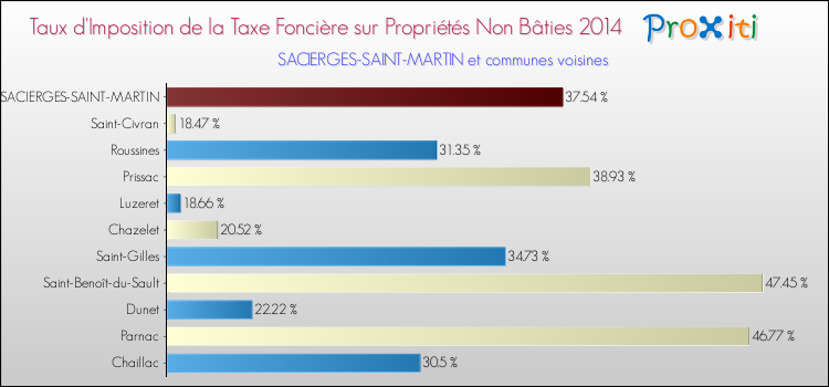 Taux d'imposition de la taxe foncière sur les immeubles et terrains non batis 2014 pour SACIERGES-SAINT-MARTIN et les communes proches Comparaison des taux d'imposition de la taxe foncière sur les immeubles et terrains non batis 2014 pour SACIERGES-SAINT-MARTIN et les communes voisines