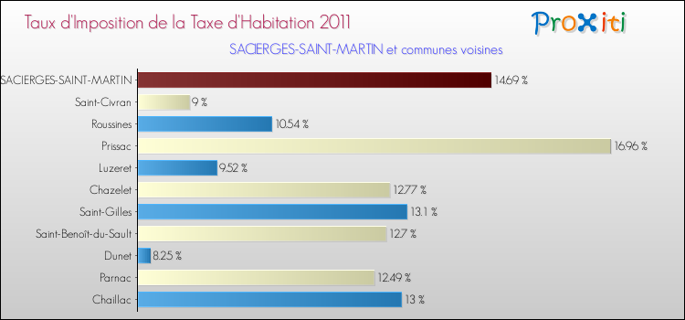 Taux d'imposition de la taxe d'habitation 2011 pour SACIERGES-SAINT-MARTIN et les communes proches Comparaison des taux d'imposition de la taxe d'habitation 2011 pour SACIERGES-SAINT-MARTIN et les communes voisines