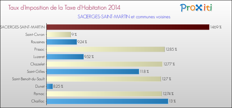 Taux d'imposition de la taxe d'habitation 2014 pour SACIERGES-SAINT-MARTIN et les communes proches Comparaison des taux d'imposition de la taxe d'habitation 2014 pour SACIERGES-SAINT-MARTIN et les communes voisines