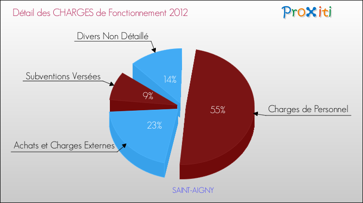 Décomposition des Charges de Fonctionnement 2012 de la commune de SAINT-AIGNY Charges de Fonctionnement 2012 pour la commune de SAINT-AIGNY