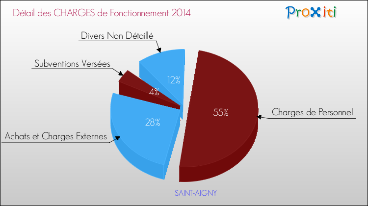Décomposition des Charges de Fonctionnement 2014 de la commune de SAINT-AIGNY Charges de Fonctionnement 2014 pour la commune de SAINT-AIGNY