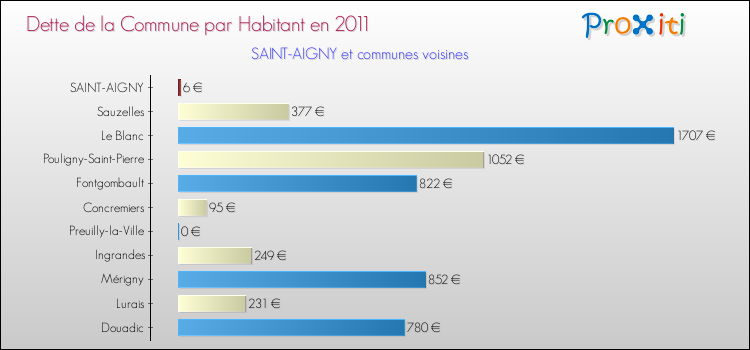 Dette par habitant de la commune en 2011 pour SAINT-AIGNY et les communes proches Comparaison de la dette par habitant de la commune en 2011 pour SAINT-AIGNY et les communes voisines