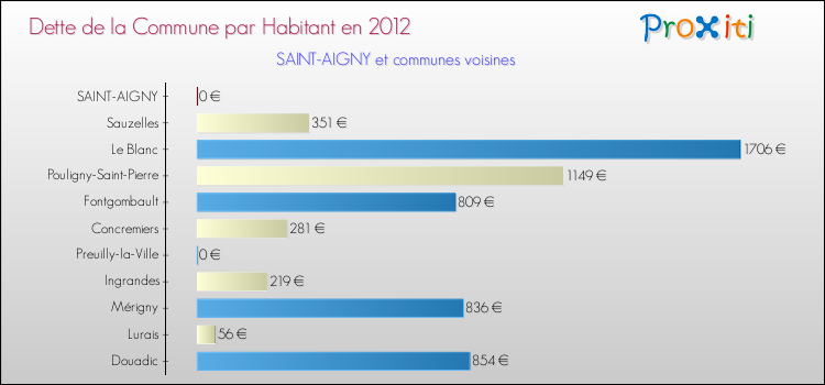 Dette par habitant de la commune en 2012 pour SAINT-AIGNY et les communes proches Comparaison de la dette par habitant de la commune en 2012 pour SAINT-AIGNY et les communes voisines