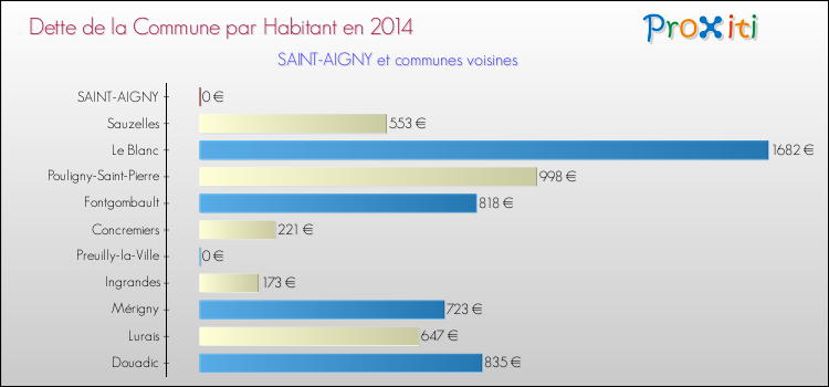 Dette par habitant de la commune en 2014 pour SAINT-AIGNY et les communes proches Comparaison de la dette par habitant de la commune en 2014 pour SAINT-AIGNY et les communes voisines
