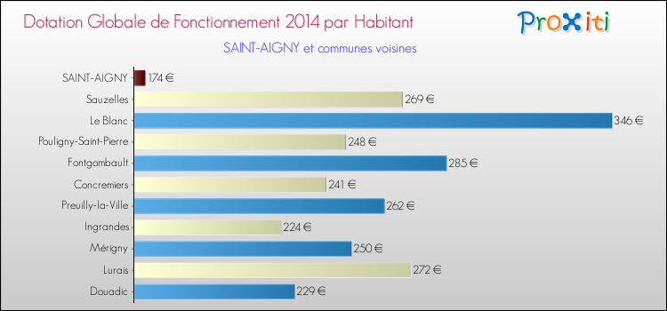 Montant des dotations globales de fonctionnement DGF par Habitant pour SAINT-AIGNY et les communes proches en 2014. Comparaison des des dotations globales de fonctionnement DGF par habitant pour SAINT-AIGNY et les communes voisines en 2014.