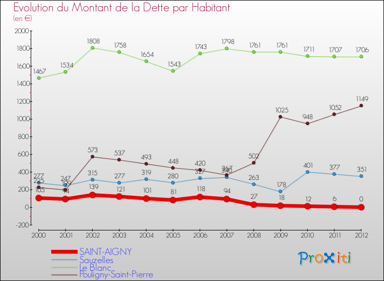 Evolution de la dette par habitant pour la commune de SAINT-AIGNY et les communes proches de 2000 à 2012 Comparaison de la dette par habitant pour SAINT-AIGNY et les communes voisines de 2000 à 2012