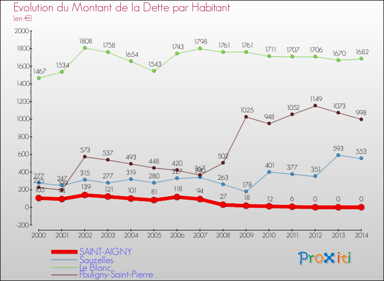 Evolution de la dette par habitant pour la commune de SAINT-AIGNY et les communes proches de 2000 à 2014 Comparaison de la dette par habitant pour SAINT-AIGNY et les communes voisines de 2000 à 2014