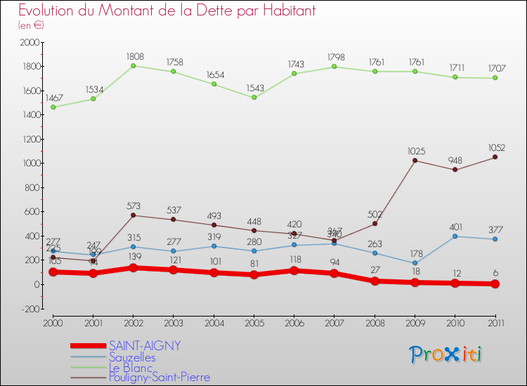Evolution de la dette par habitant pour la commune de SAINT-AIGNY et les communes proches Comparaison de la dette par habitant pour SAINT-AIGNY et les communes voisines