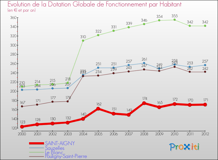 Evolution et montant de la dotation globale de fonctionnement par Habitant pour SAINT-AIGNY et les communes proches Comparaison des dotations globales de fonctionnement par habitant pour SAINT-AIGNY et les communes voisines