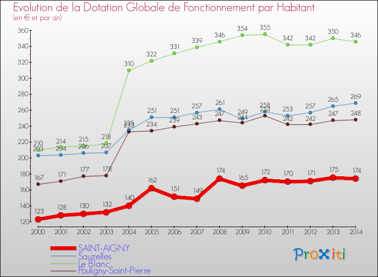 Evolution et montant de la dotation globale de fonctionnement par Habitant pour SAINT-AIGNY et les communes proches de 2000 à 2014. Comparaison des dotations globales de fonctionnement par habitant pour SAINT-AIGNY et les communes voisines de 2000 à 2014.